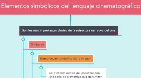 Mind Map: Elementos simbólicos del lenguaje cinematográfico