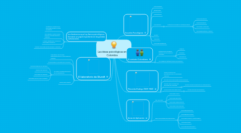 Mind Map: Las ideas psicológicas en Colombia