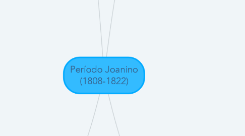Mind Map: Período Joanino (1808-1822)