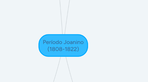 Mind Map: Período Joanino (1808-1822)