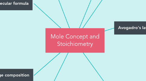 Mind Map: Mole Concept and Stoichiometry