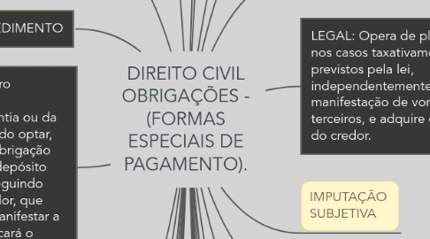 Mind Map: DIREITO CIVIL OBRIGAÇÕES - (FORMAS ESPECIAIS DE PAGAMENTO).