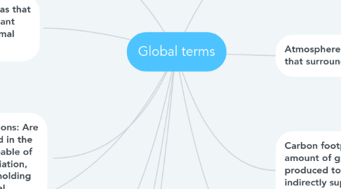 Mind Map: Global terms