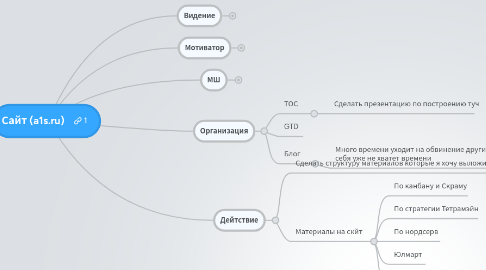 Mind Map: Сайт (a1s.ru)