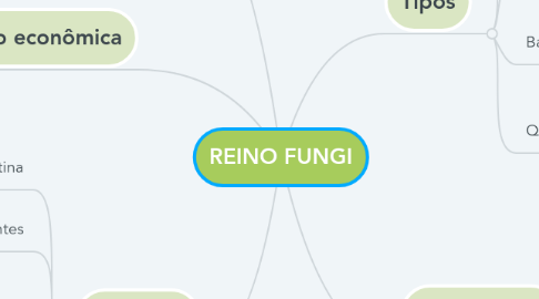 Mind Map: REINO FUNGI