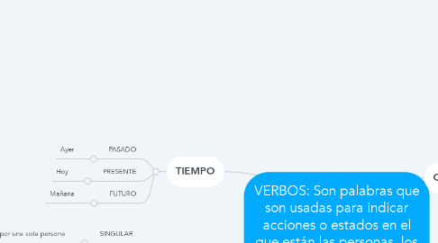 Mind Map: VERBOS: Son palabras que son usadas para indicar acciones o estados en el que están las personas, los animales, las plantas o las cosas.