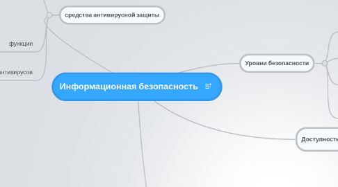 Mind Map: Информационная безопасность