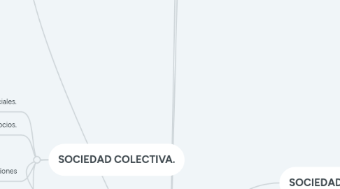 Mind Map: Tipos de empresas y sociedades en Colombia.