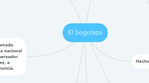 Mind Map: El bogotazo