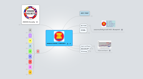 Mind Map: ASEAN ECONOMIC COMMUNITY