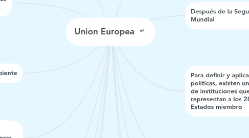 Mind Map: Union Europea