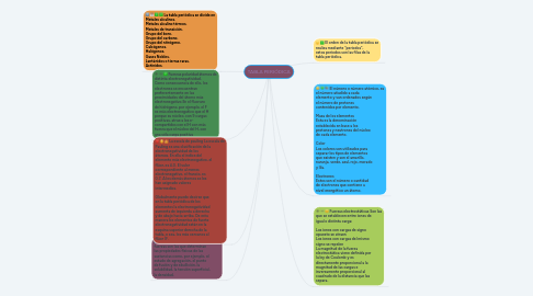 Mind Map: TABLA PERIÓDICA