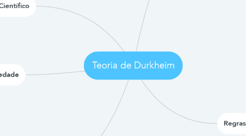 Mind Map: Teoria de Durkheim