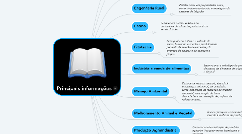 Mind Map: Principais informações