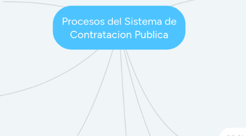 Mind Map: Procesos del Sistema de Contratacion Publica