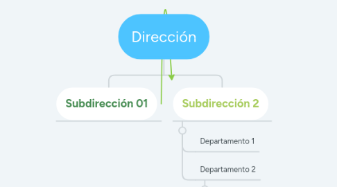 Mind Map: Dirección