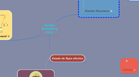 Mind Map: Estados financieros y cierre.