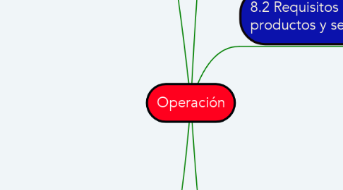 Mind Map: Operación