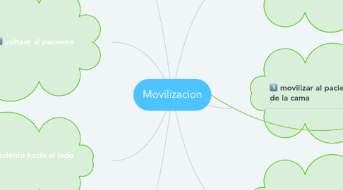 Mind Map: Movilizacion