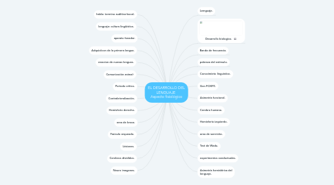 Mind Map: EL DESARROLLO DEL LENGUAJE  Aspecto fisiológico
