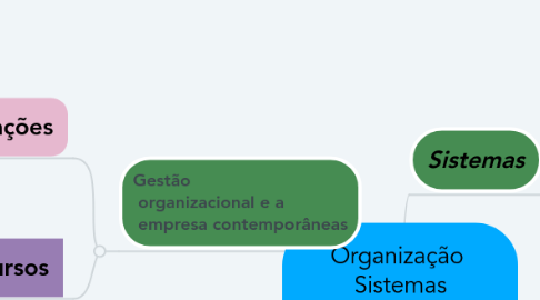 Mind Map: Organização Sistemas Métodos (OSM) (1)