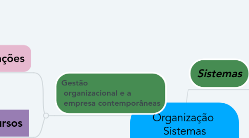 Mind Map: Organização  Sistemas Métodos (OSM) (1)