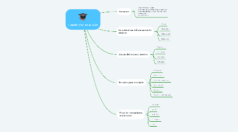 Mind Map: Creatividad en el aula