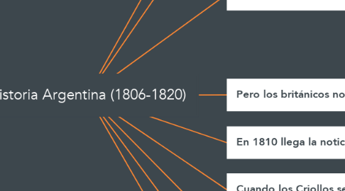 Mind Map: Historia Argentina (1806-1820)