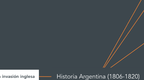 Mind Map: Historia Argentina (1806-1820)