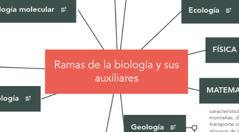 Mind Map: Ramas de la biología y sus auxiliares