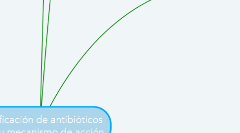 Mind Map: Clasificación de antibióticos por su mecanismo de acción