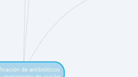 Mind Map: Clasificación de antibióticos por su mecanismo de acción