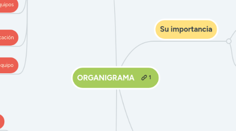 Mind Map: ORGANIGRAMA