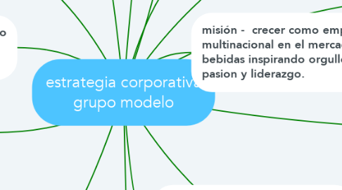 Mind Map: estrategia corporativa grupo modelo