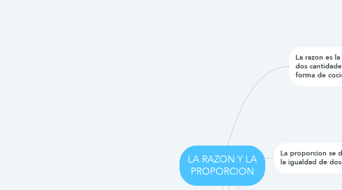 Mind Map: LA RAZON Y LA PROPORCION