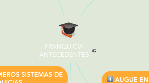 Mind Map: FRANQUICIA ANTECEDENTES