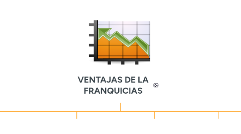 Mind Map: VENTAJAS DE LA FRANQUICIAS