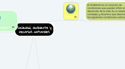 Mind Map: Sociedad, ambiente y recursos naturales