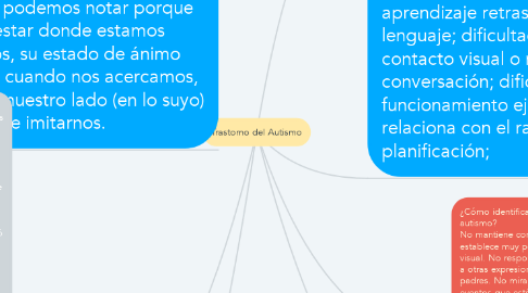 Mind Map: Trastorno del Autismo