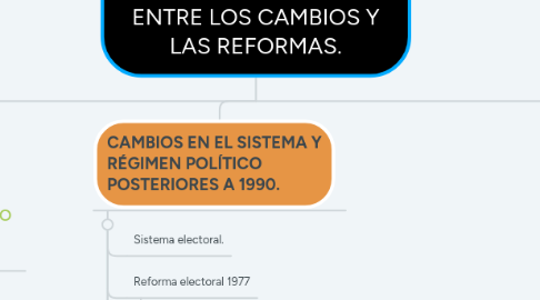 Mind Map: RÉGIMEN POLÍTICO EN EL MÉXICO CONTEMPORÁNEO: ENTRE LOS CAMBIOS Y LAS REFORMAS.