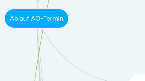 Mind Map: Ablauf AO-Termin