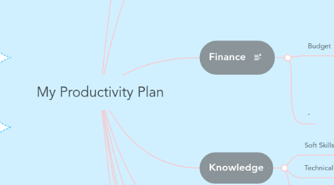 Mind Map: My Productivity Plan