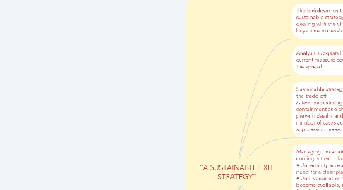Mind Map: ``A SUSTAINABLE EXIT STRATEGY´´