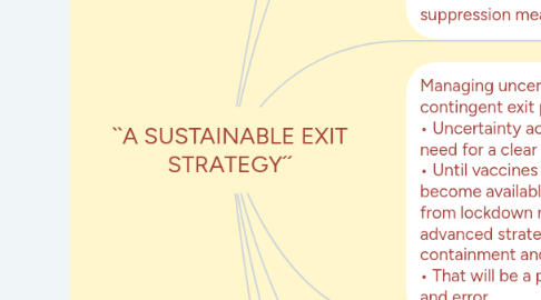 Mind Map: ``A SUSTAINABLE EXIT STRATEGY´´