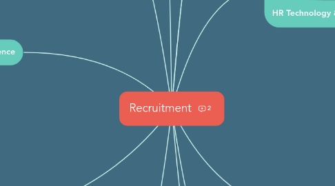 Mind Map: Recruitment