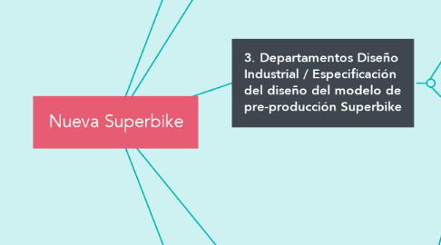 Mind Map: Nueva Superbike