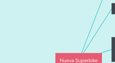 Mind Map: Nueva Superbike