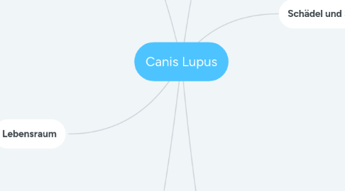 Mind Map: Canis Lupus