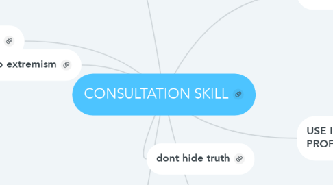 Mind Map: CONSULTATION SKILL