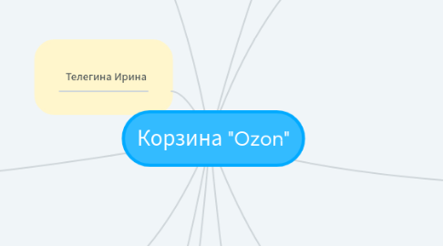 Mind Map: Корзина "Ozon"